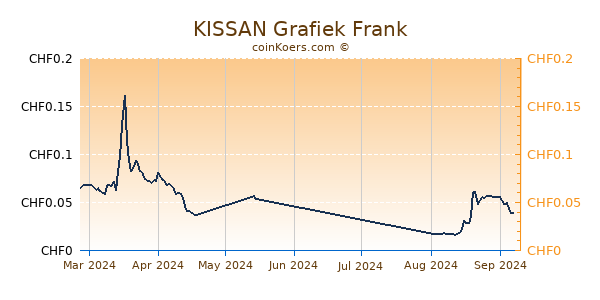 KISSAN Grafiek 3 Maanden