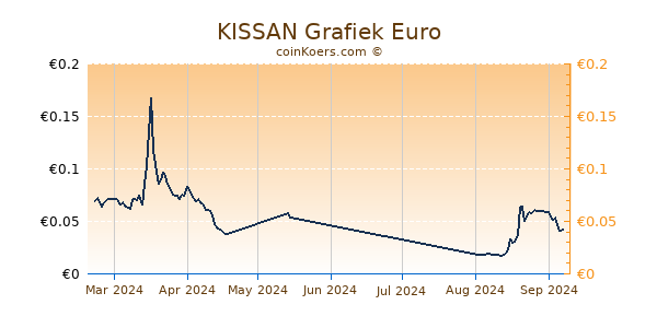 KISSAN Grafiek 1 Jaar