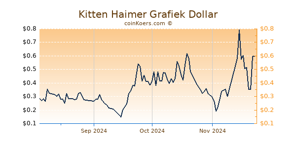 Kitten Haimer Grafiek 1 Jaar