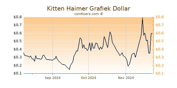 Kitten Haimer Chart 3 Monate