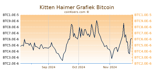 Kitten Haimer Grafiek 1 Jaar