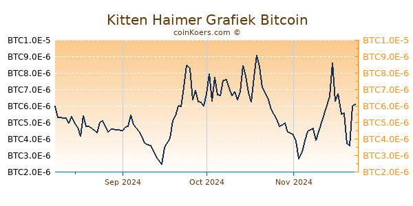 Kitten Haimer Grafiek 3 Maanden