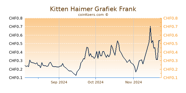 Kitten Haimer Grafiek 6 Maanden