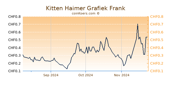 Kitten Haimer Grafiek 3 Maanden