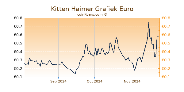 Kitten Haimer Grafiek 6 Maanden