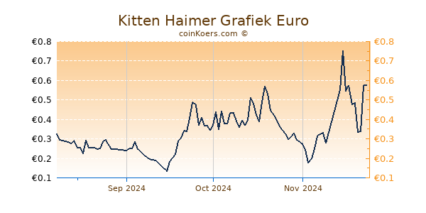 Kitten Haimer Grafiek 3 Maanden