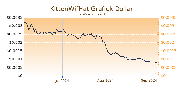 KittenWifHat Grafiek 6 Maanden