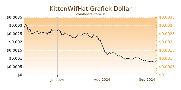 KittenWifHat Chart 3 Monate