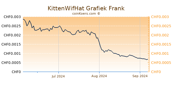 KittenWifHat Grafiek 6 Maanden