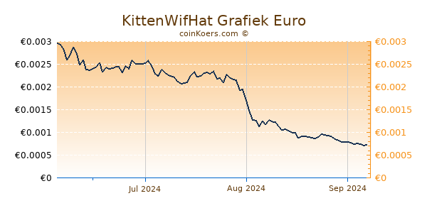 KittenWifHat Grafiek 6 Maanden