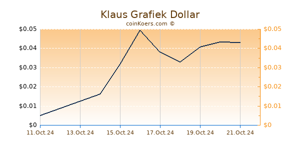 Klaus Grafiek 6 Maanden