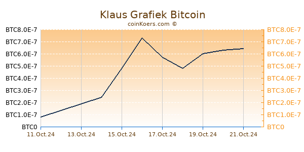 Klaus Grafiek 6 Maanden