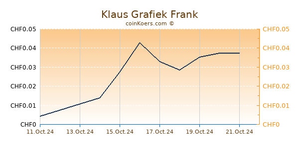 Klaus Grafiek 6 Maanden