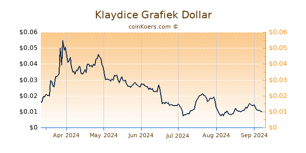 Klaydice Grafiek 6 Maanden