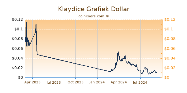 Klaydice Grafiek 1 Jaar