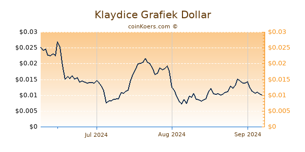 Klaydice Chart 3 Monate