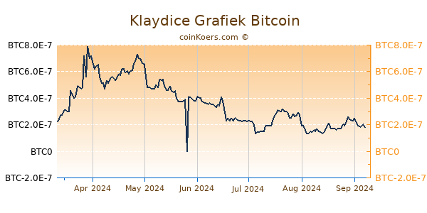 Klaydice Grafiek 6 Maanden