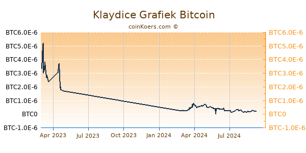 Klaydice Grafiek 1 Jaar