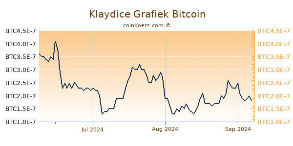 Klaydice Grafiek 3 Maanden