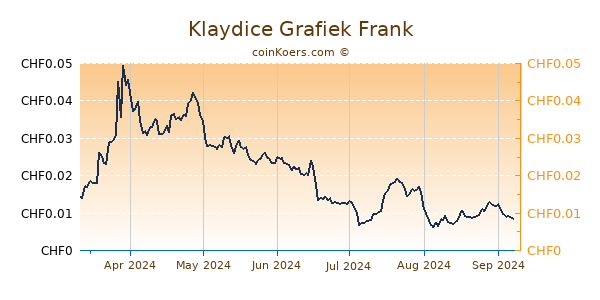 Klaydice Grafiek 6 Maanden