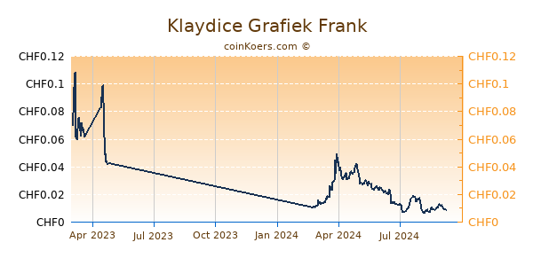 Klaydice Grafiek 1 Jaar