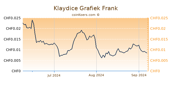 Klaydice Grafiek 3 Maanden