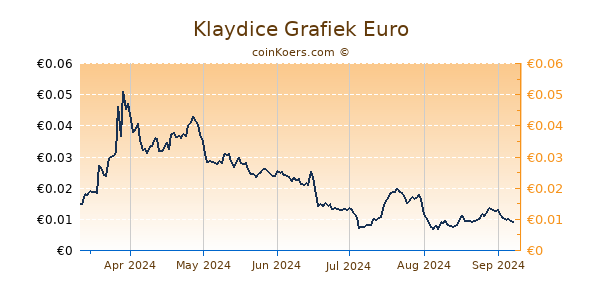 Klaydice Grafiek 6 Maanden