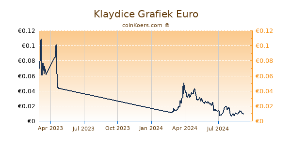 Klaydice Grafiek 1 Jaar