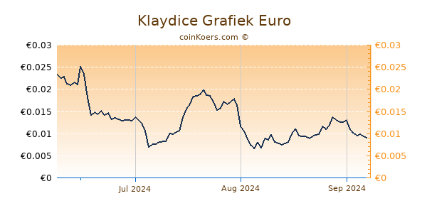 Klaydice Grafiek 3 Maanden