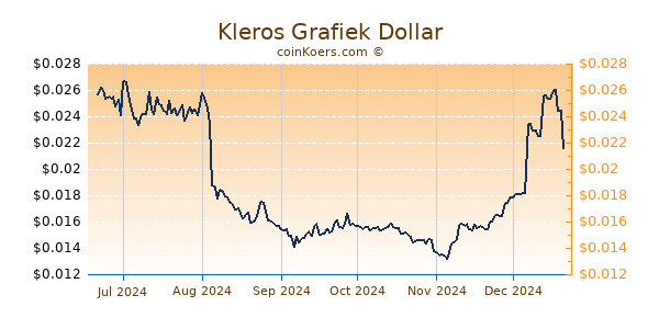 Kleros Grafiek 6 Maanden