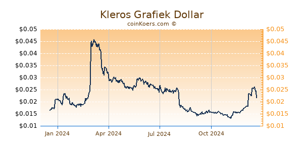 Kleros Grafiek 1 Jaar