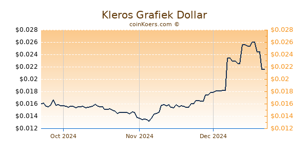 Kleros Chart 3 Monate