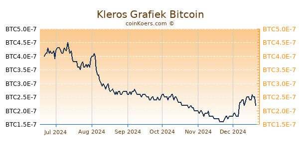 Kleros Grafiek 6 Maanden