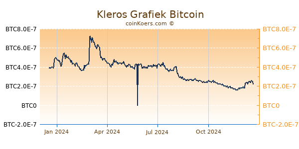 Kleros Grafiek 1 Jaar