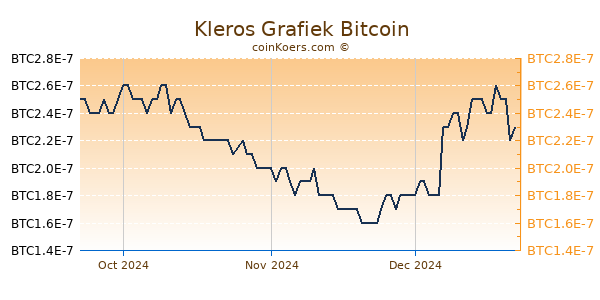 Kleros Grafiek 3 Maanden