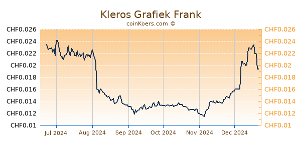 Kleros Grafiek 6 Maanden