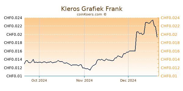 Kleros Grafiek 3 Maanden