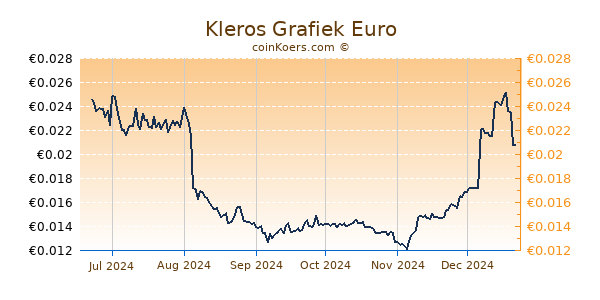 Kleros Grafiek 6 Maanden