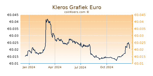 Kleros Grafiek 1 Jaar