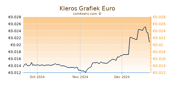 Kleros Grafiek 3 Maanden