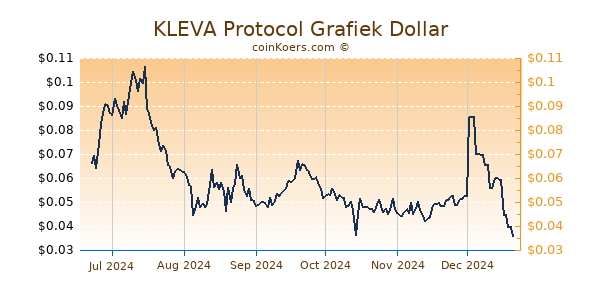 KLEVA Protocol Grafiek 6 Maanden