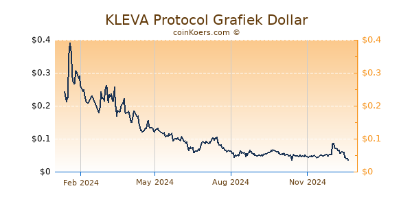 KLEVA Protocol Grafiek 1 Jaar