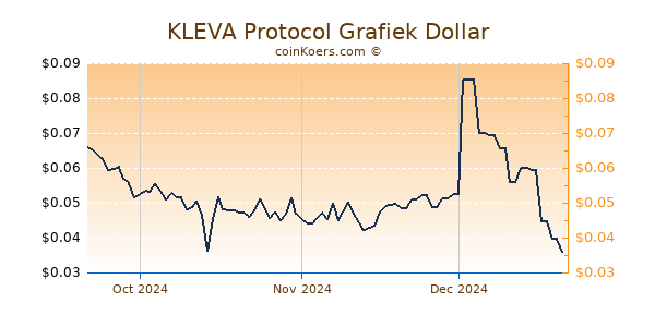 KLEVA Protocol Chart 3 Monate