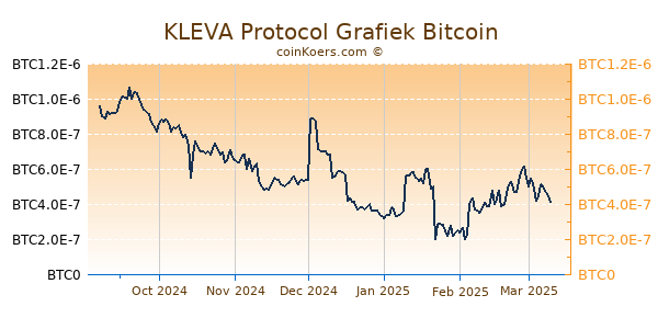 KLEVA Protocol Grafiek 6 Maanden