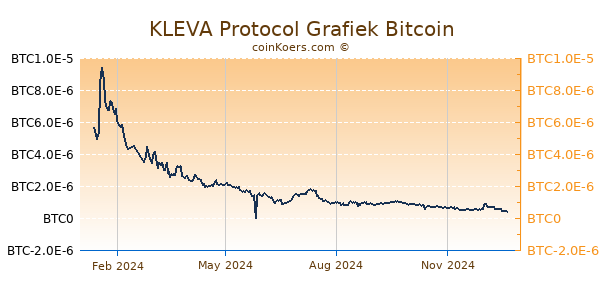 KLEVA Protocol Grafiek 1 Jaar