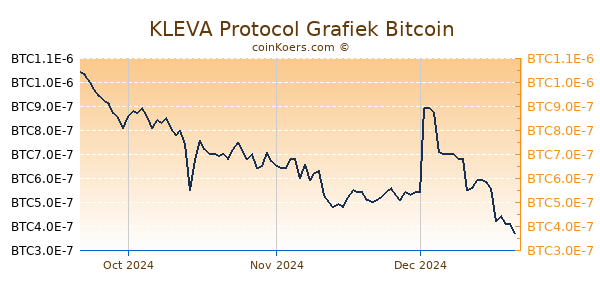 KLEVA Protocol Grafiek 3 Maanden