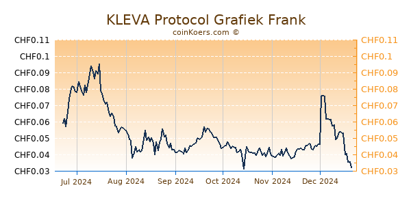 KLEVA Protocol Grafiek 6 Maanden