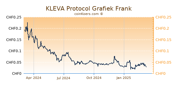 KLEVA Protocol Grafiek 1 Jaar