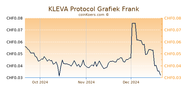 KLEVA Protocol Grafiek 3 Maanden