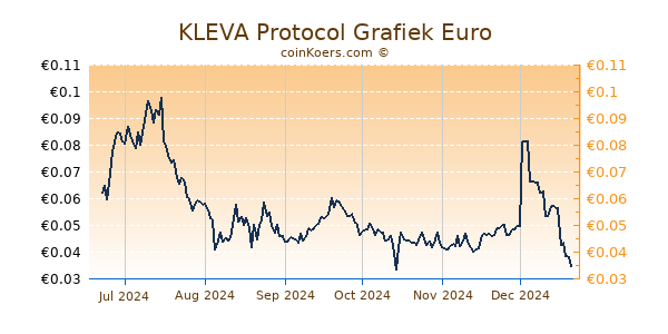 KLEVA Protocol Grafiek 6 Maanden